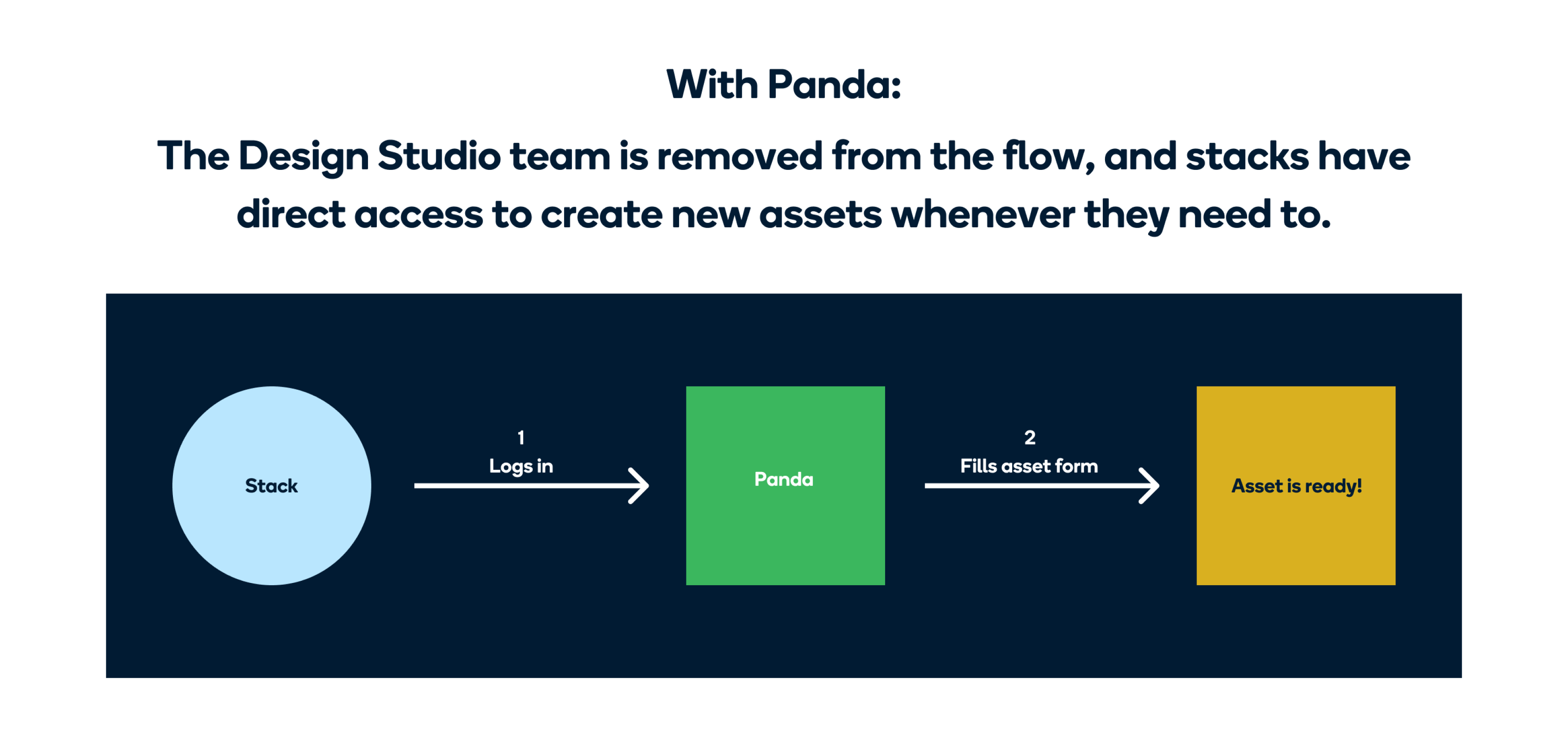 ew workflow with Panda the design studio team is removed from the flow, and stacks have direct access to create new assets whenever they need to